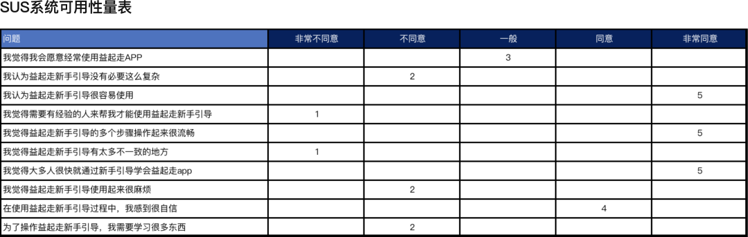 教你三招，看清产品使用者心理